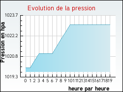 Evolution de la pression de la ville Boynes