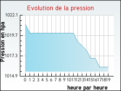 Evolution de la pression de la ville Boynes