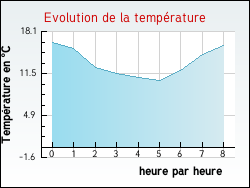 Evolution de la temprature de la ville de Boynes