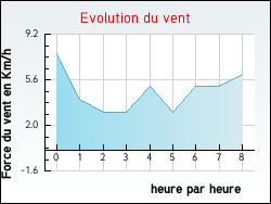 Evolution du vent de la ville Boynes