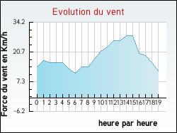 Evolution du vent de la ville Boynes