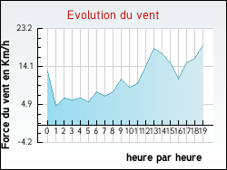 Evolution du vent de la ville Boynes