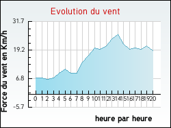 Evolution du vent de la ville Boynes
