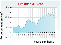 Evolution du vent de la ville Boynes