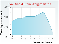 Evolution du taux d'hygromtrie de la ville Bozel