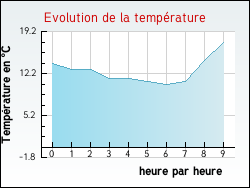 Evolution de la temprature de la ville de Bozel