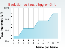 Evolution du taux d'hygromtrie de la ville Brach