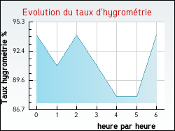 Evolution du taux d'hygromtrie de la ville Brach