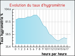 Evolution du taux d'hygrom�trie de la ville Brach