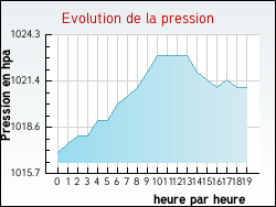 Evolution de la pression de la ville Brach