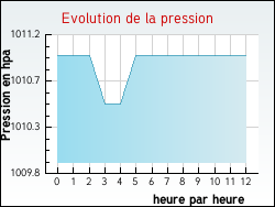 Evolution de la pression de la ville Brach