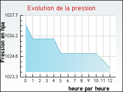 Evolution de la pression de la ville Brach