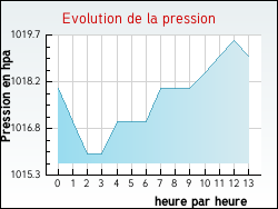 Evolution de la pression de la ville Brach