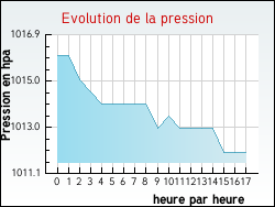 Evolution de la pression de la ville Brach