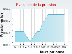 Evolution de la pression de la ville Brach