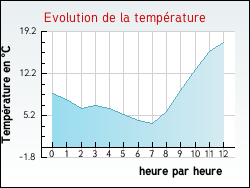 Evolution de la temp�rature de la ville de Brach