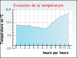 Evolution de la temp�rature de la ville de Brach