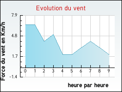 Evolution du vent de la ville Brach