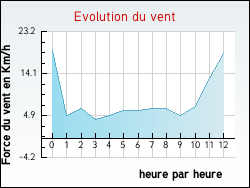 Evolution du vent de la ville Brach