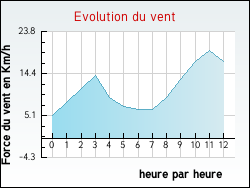Evolution du vent de la ville Brach
