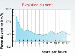 Evolution du vent de la ville Brach