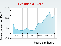 Evolution du vent de la ville Brach