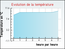 Evolution de la température de la ville de Braches