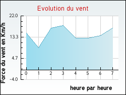 Evolution du vent de la ville Braches