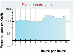 Evolution du vent de la ville Bracieux
