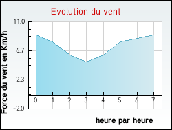 Evolution du vent de la ville Bracquemont