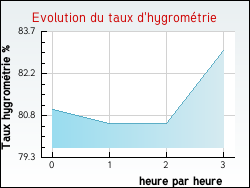 Evolution du taux d'hygrométrie de la ville Brahic