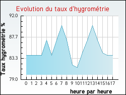 Evolution du taux d'hygrométrie de la ville Brahic