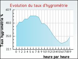Evolution du taux d'hygrom�trie de la ville Brahic