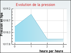 Evolution de la pression de la ville Brahic