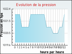 Evolution de la pression de la ville Brahic