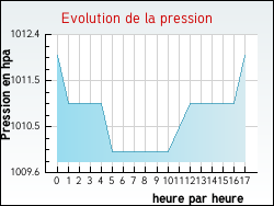 Evolution de la pression de la ville Brahic