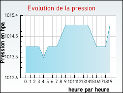Evolution de la pression de la ville Brahic