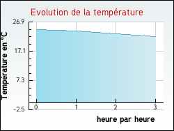Evolution de la température de la ville de Brahic