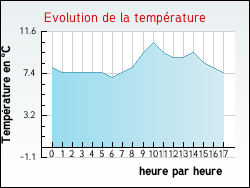 Evolution de la température de la ville de Brahic
