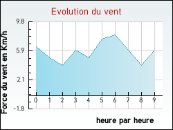 Evolution du vent de la ville Brahic
