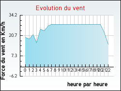 Evolution du vent de la ville Brahic