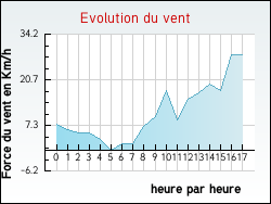 Evolution du vent de la ville Brahic