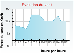 Evolution du vent de la ville Brahic