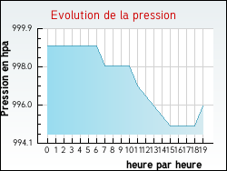 Evolution de la pression de la ville Bran