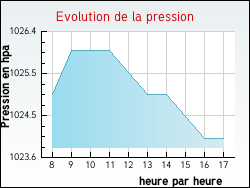 Evolution de la pression de la ville Branches