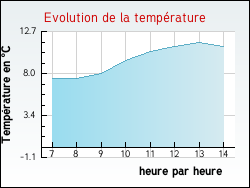 Evolution de la temp�rature de la ville de Branches
