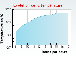Evolution de la temp�rature de la ville de Branches