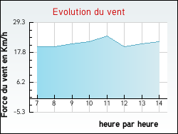 Evolution du vent de la ville Branches