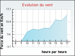 Evolution du vent de la ville Branches