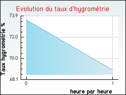 Evolution du taux d'hygrom�trie de la ville Brandon